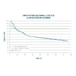 Image of Relion Deep Cycle Lithium Battery 12V 170Ah RB170