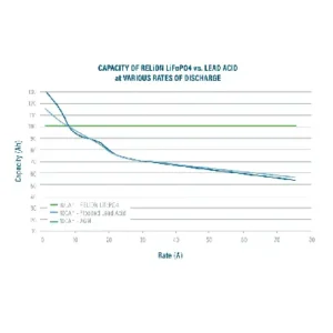 Image of Relion Deep Cycle Lithium Battery 12V 20Ah RB20