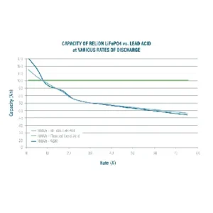 Image of Relion Deep Cycle Lithium Battery 12V 40Ah RB40