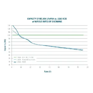 Image of Relion Deep Cycle Lithium Battery 12V 5Ah RB5