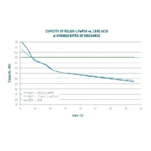 Image of Relion Deep Cycle Lithium Battery 24V 200Ah RB24V200