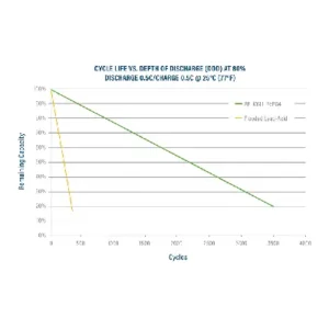 Image of Relion Deep Cycle Lithium Battery Group 31 12V 100Ah RB100