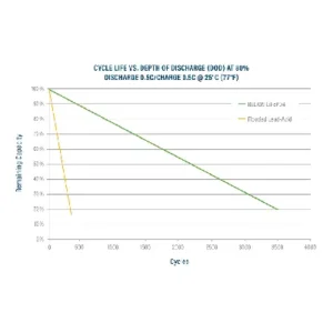 Image of Relion Deep Cycle Lithium Battery Group 8D 24V 100Ah RB24V100