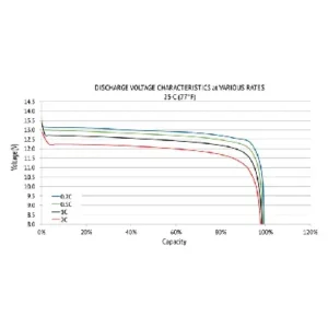 Image of Relion InSight Series 12V Deep Cycle Lithium Battery 12V 120Ah InSight GC2 12V