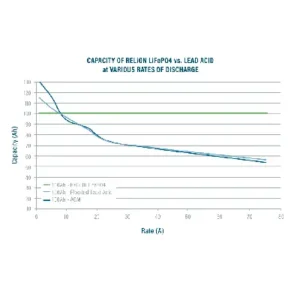 Image of Relion LiFePO4 Battery Lithium Battery 12V 19Ah RBGT-19